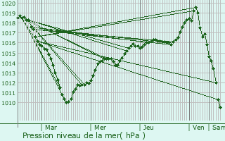 Graphe de la pression atmosphrique prvue pour Escarmain