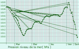 Graphe de la pression atmosphrique prvue pour Villers-Outraux