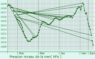 Graphe de la pression atmosphrique prvue pour Douvrin