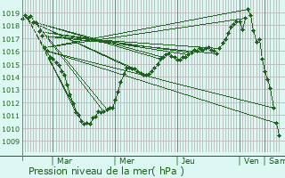 Graphe de la pression atmosphrique prvue pour leu-dit-Leauwette