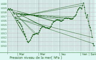 Graphe de la pression atmosphrique prvue pour Chepoix