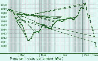 Graphe de la pression atmosphrique prvue pour Trie-la-Ville