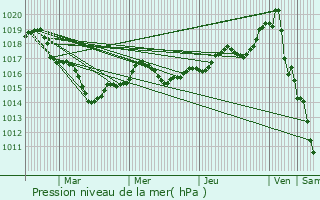 Graphe de la pression atmosphrique prvue pour Rez