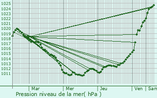 Graphe de la pression atmosphrique prvue pour Notre-Dame-de-Bondeville