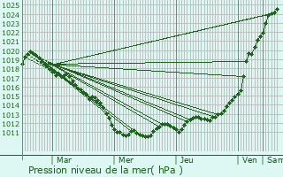 Graphe de la pression atmosphrique prvue pour Le Grand-Quevilly