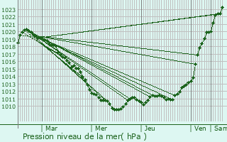 Graphe de la pression atmosphrique prvue pour Pronleroy
