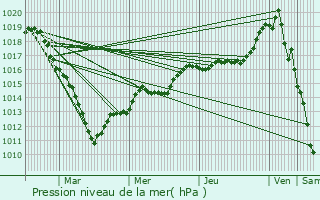 Graphe de la pression atmosphrique prvue pour Oursel-Maison