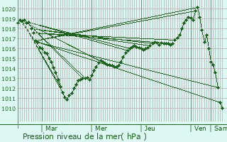 Graphe de la pression atmosphrique prvue pour Maulers