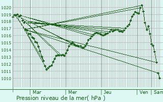 Graphe de la pression atmosphrique prvue pour Le Coudray-Saint-Germer