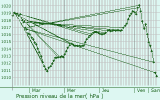 Graphe de la pression atmosphrique prvue pour Le Saulchoy