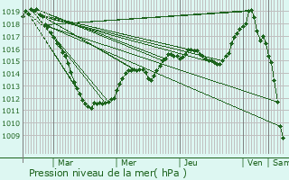 Graphe de la pression atmosphrique prvue pour Hoscheid