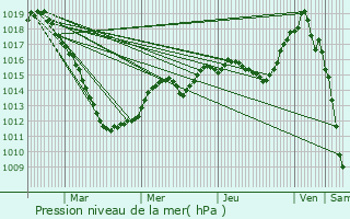 Graphe de la pression atmosphrique prvue pour Holtz