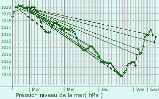 Graphe de la pression atmosphrique prvue pour Saint-Genis-des-Mourgues