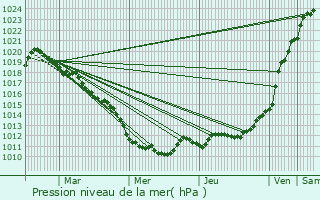 Graphe de la pression atmosphrique prvue pour Morgny