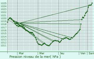 Graphe de la pression atmosphrique prvue pour Le Theil-Nolent