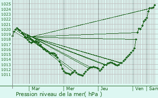 Graphe de la pression atmosphrique prvue pour Boisney