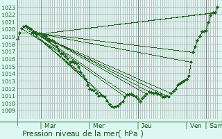 Graphe de la pression atmosphrique prvue pour Canly