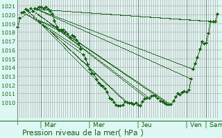 Graphe de la pression atmosphrique prvue pour curey-en-Verdunois