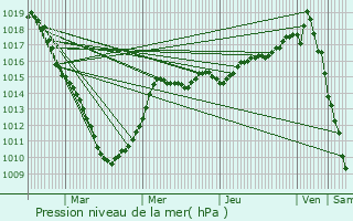 Graphe de la pression atmosphrique prvue pour Saint-Omer