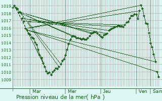 Graphe de la pression atmosphrique prvue pour Bavinchove