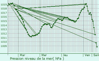 Graphe de la pression atmosphrique prvue pour Alscheid