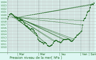 Graphe de la pression atmosphrique prvue pour Bois-Jrme-Saint-Ouen