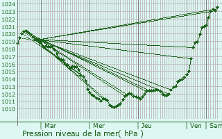 Graphe de la pression atmosphrique prvue pour Gommcourt