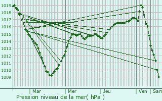 Graphe de la pression atmosphrique prvue pour Marck