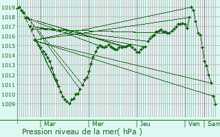 Graphe de la pression atmosphrique prvue pour Saint-Pol-sur-Mer