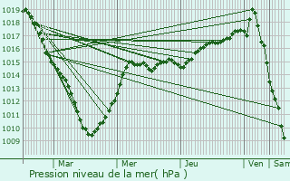 Graphe de la pression atmosphrique prvue pour Ardres