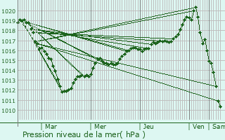 Graphe de la pression atmosphrique prvue pour Le Vaudreuil