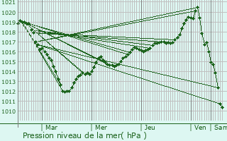 Graphe de la pression atmosphrique prvue pour Gravigny