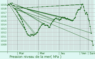 Graphe de la pression atmosphrique prvue pour Kalborn