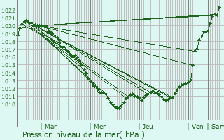 Graphe de la pression atmosphrique prvue pour Trosnes