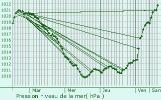 Graphe de la pression atmosphrique prvue pour Passy-sur-Marne