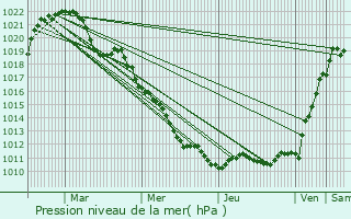 Graphe de la pression atmosphrique prvue pour Harol