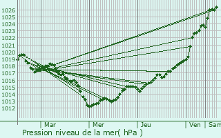 Graphe de la pression atmosphrique prvue pour Jugon-les-Lacs