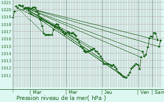 Graphe de la pression atmosphrique prvue pour Pignan