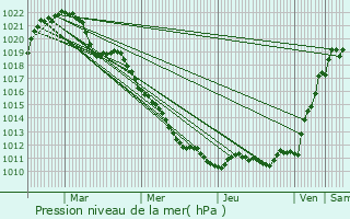 Graphe de la pression atmosphrique prvue pour Harville