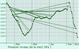 Graphe de la pression atmosphrique prvue pour Outreau