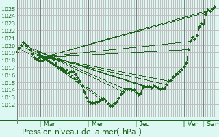 Graphe de la pression atmosphrique prvue pour Domfront