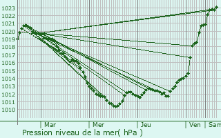 Graphe de la pression atmosphrique prvue pour Villiers-Saint-Frdric