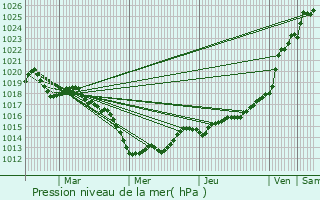 Graphe de la pression atmosphrique prvue pour Feins