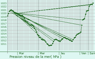 Graphe de la pression atmosphrique prvue pour Dampierre-en-Yvelines