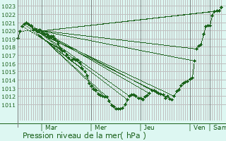 Graphe de la pression atmosphrique prvue pour Chteaufort