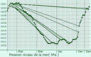 Graphe de la pression atmosphrique prvue pour Vitry-le-Franois