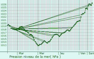 Graphe de la pression atmosphrique prvue pour Gourin
