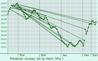 Graphe de la pression atmosphrique prvue pour Moutiers