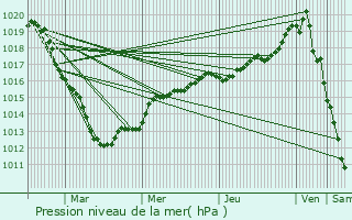 Graphe de la pression atmosphrique prvue pour Yvetot