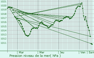 Graphe de la pression atmosphrique prvue pour Ses